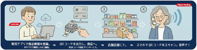 QRボイスサポートの仕組みを示した図。商品情報を登録し、QRコードを商品に印字。店頭でスマートフォンで読み取ると、音声で情報が再生される流れを表している。