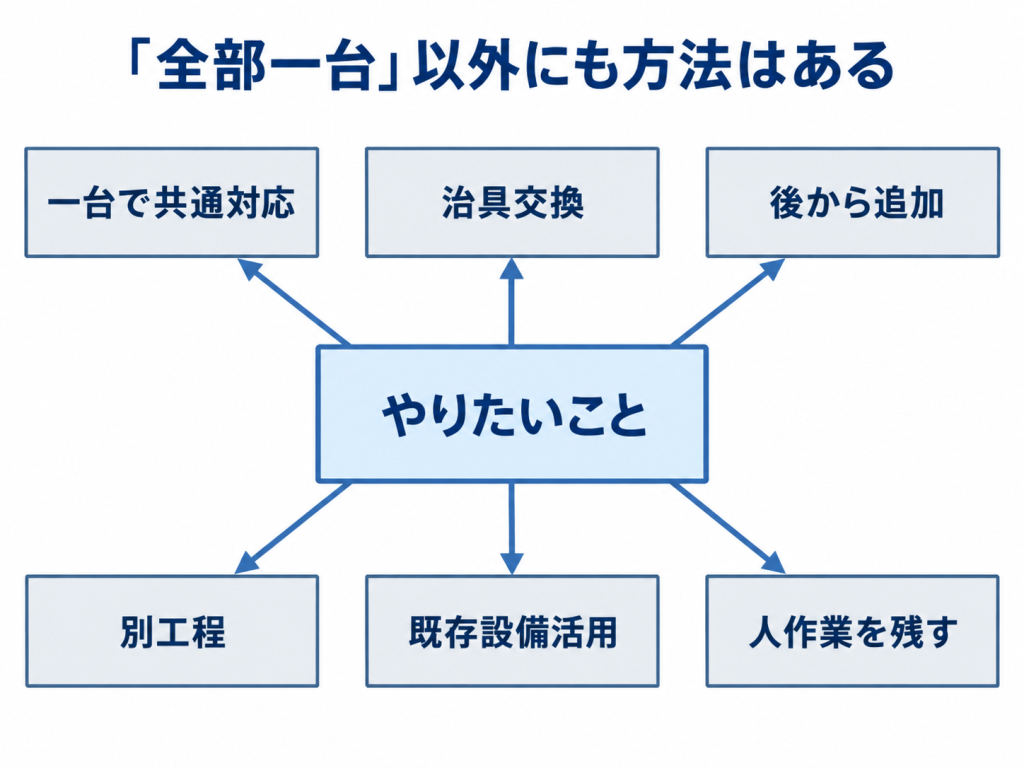 一台で共通対応/治具交換/後から追加/別工程/既存設備活用/人作業を残す
への図解