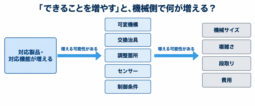 左:対応製品・対応機能が増える
中央:可変機構/交換治具/調整箇所/センサー/制御条件
右:機械サイズ/複雑さ/段取り/費用
を表した図